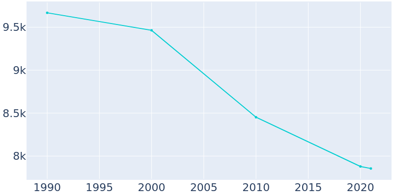 Population Graph For Humboldt, 1990 - 2022