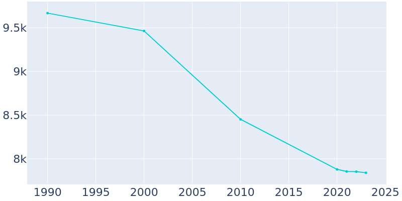 Population Graph For Humboldt, 1990 - 2022