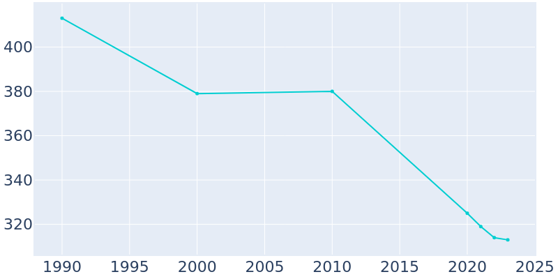 Population Graph For Hume, 1990 - 2022