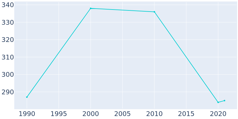 Population Graph For Hume, 1990 - 2022