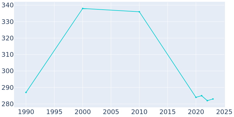 Population Graph For Hume, 1990 - 2022