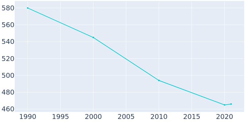 Population Graph For Humeston, 1990 - 2022