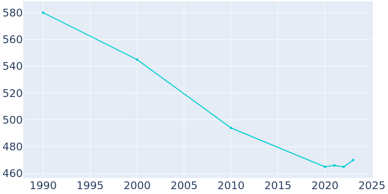 Population Graph For Humeston, 1990 - 2022