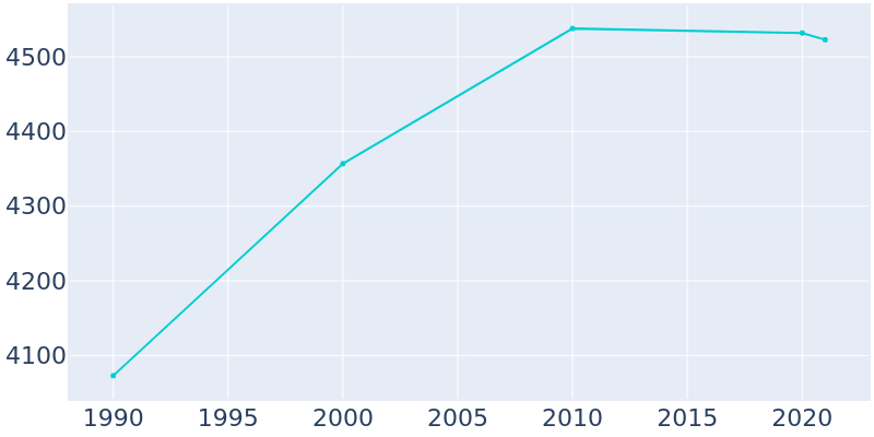 Population Graph For Hummelstown, 1990 - 2022