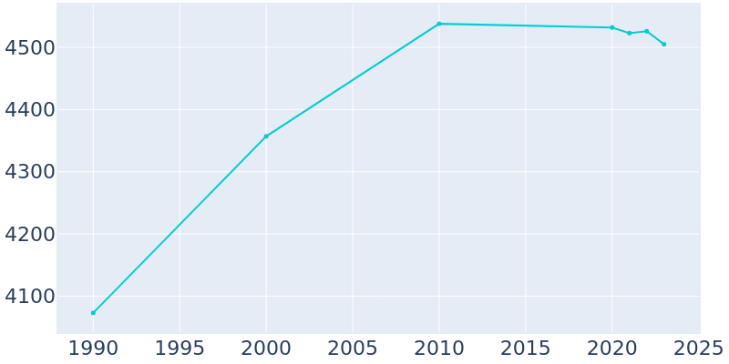 Population Graph For Hummelstown, 1990 - 2022