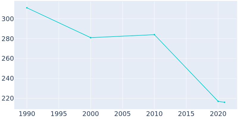 Population Graph For Humnoke, 1990 - 2022