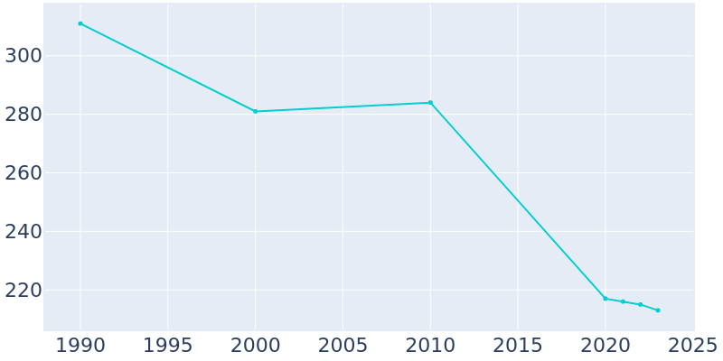 Population Graph For Humnoke, 1990 - 2022