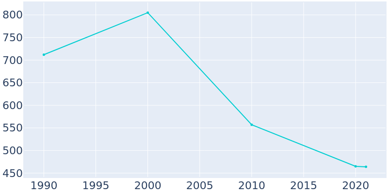 Population Graph For Humphrey, 1990 - 2022