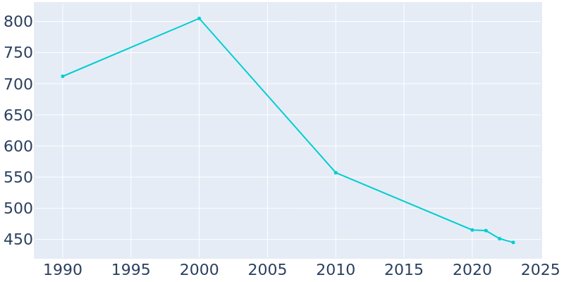 Population Graph For Humphrey, 1990 - 2022