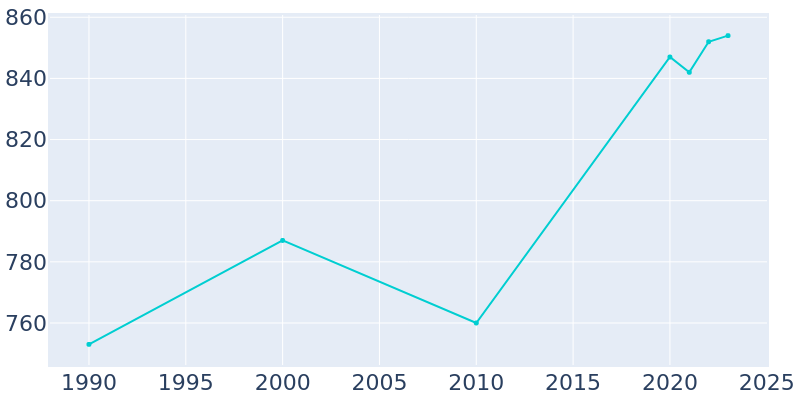 Population Graph For Humphrey, 1990 - 2022