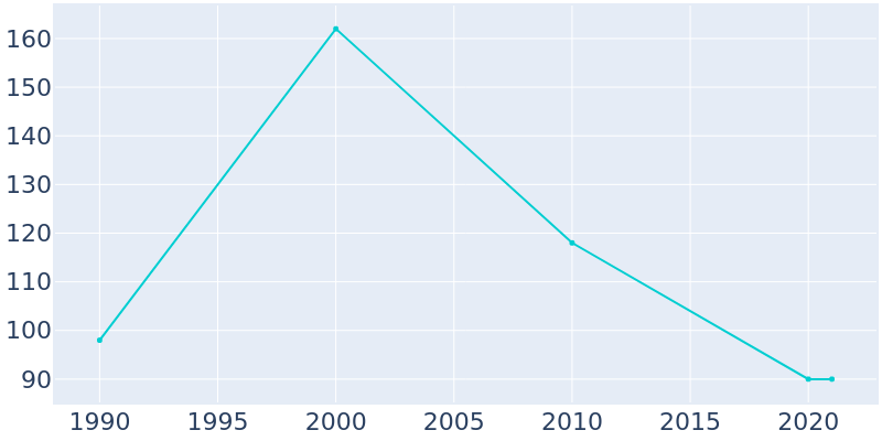 Population Graph For Humphreys, 1990 - 2022