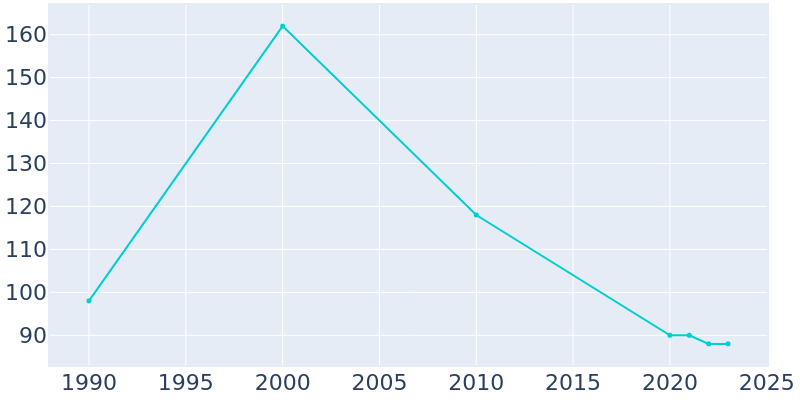 Population Graph For Humphreys, 1990 - 2022