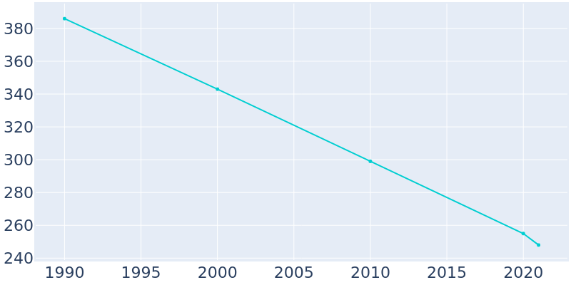 Population Graph For Hundred, 1990 - 2022