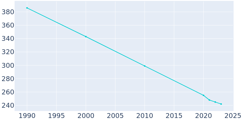 Population Graph For Hundred, 1990 - 2022