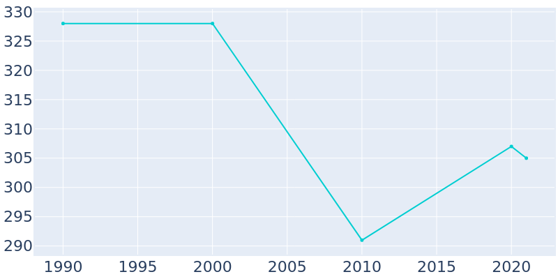 Population Graph For Hunker, 1990 - 2022