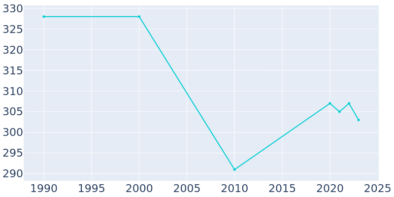 Population Graph For Hunker, 1990 - 2022