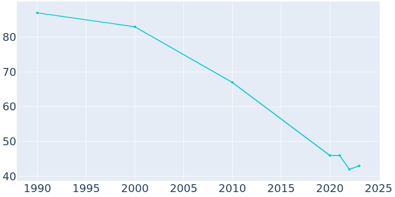 Population Graph For Hunnewell, 1990 - 2022