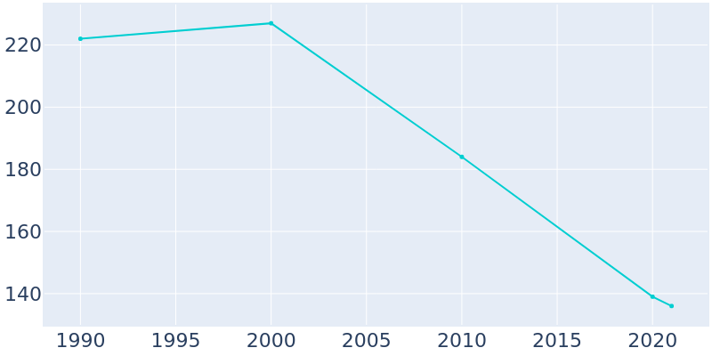 Population Graph For Hunnewell, 1990 - 2022