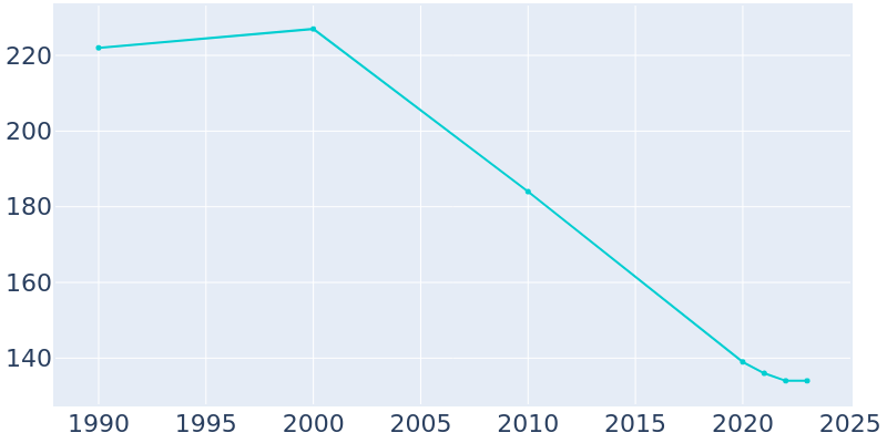 Population Graph For Hunnewell, 1990 - 2022