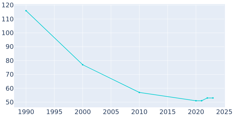 Population Graph For Hunter, 1990 - 2022