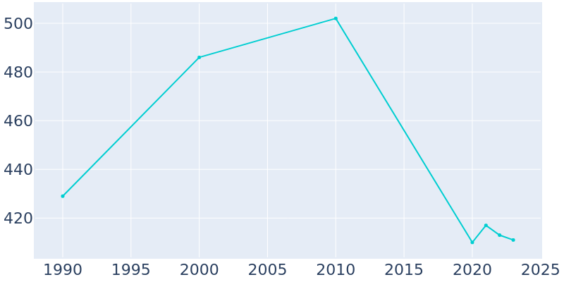 Population Graph For Hunter, 1990 - 2022