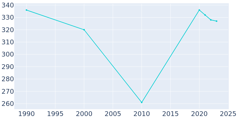 Population Graph For Hunter, 1990 - 2022