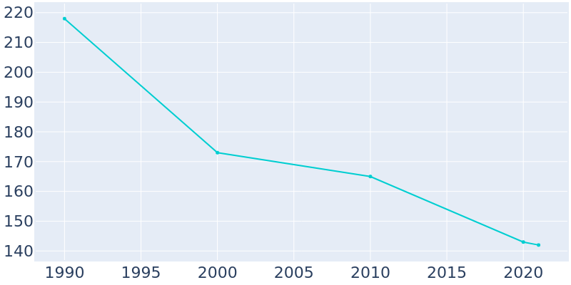 Population Graph For Hunter, 1990 - 2022