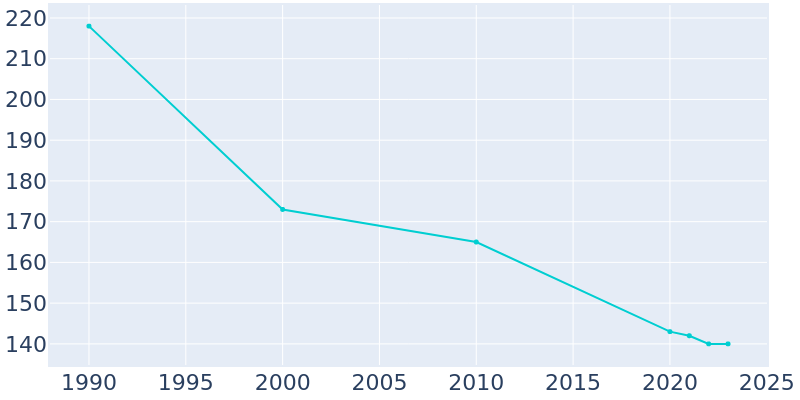 Population Graph For Hunter, 1990 - 2022