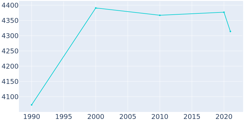 Population Graph For Hunters Creek Village, 1990 - 2022