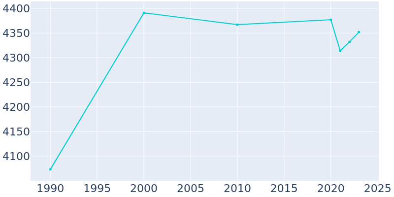 Population Graph For Hunters Creek Village, 1990 - 2022