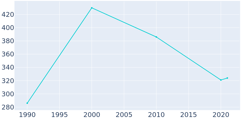 Population Graph For Hunters Hollow, 1990 - 2022