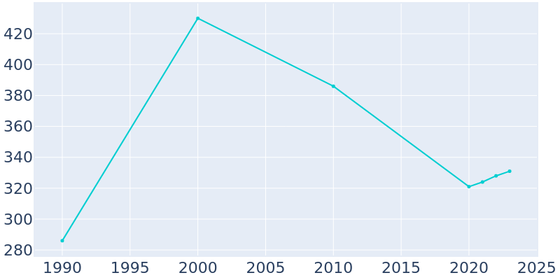 Population Graph For Hunters Hollow, 1990 - 2022