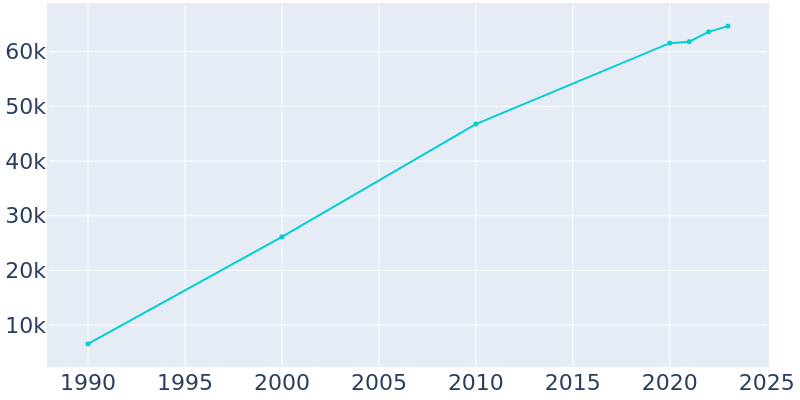 Population Graph For Huntersville, 1990 - 2022