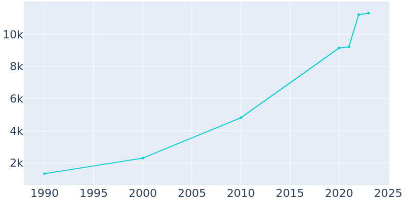 Population Graph For Huntertown, 1990 - 2022