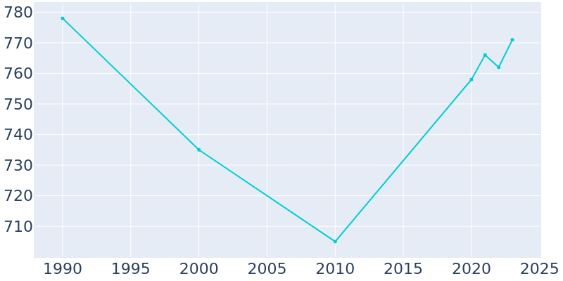 Population Graph For Hunting Valley, 1990 - 2022