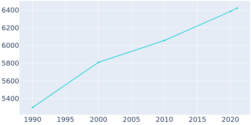 Population Graph For Huntingburg, 1990 - 2022