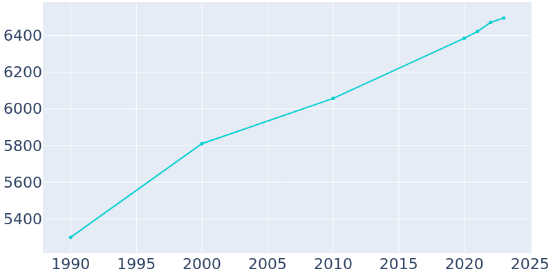 Population Graph For Huntingburg, 1990 - 2022