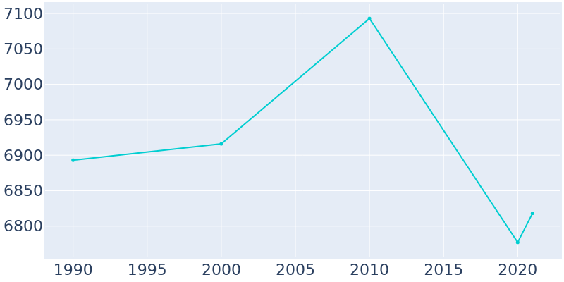 Population Graph For Huntingdon, 1990 - 2022