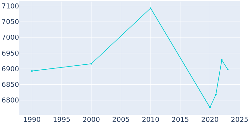 Population Graph For Huntingdon, 1990 - 2022