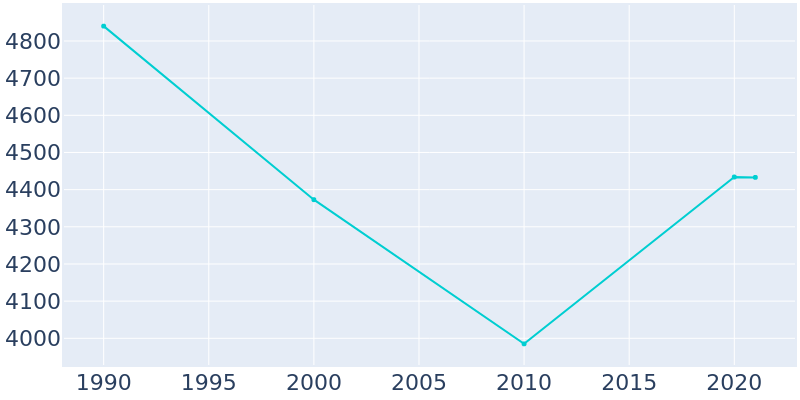 Population Graph For Huntingdon, 1990 - 2022