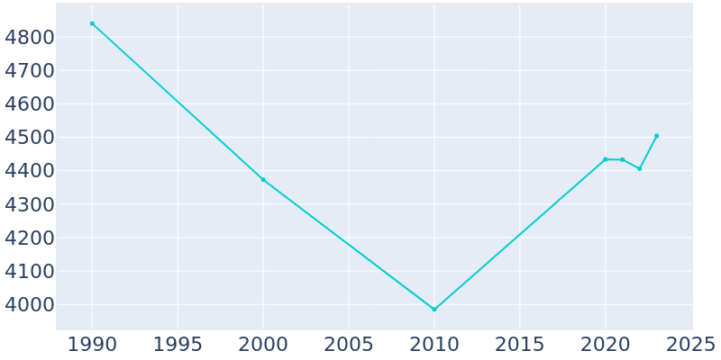 Population Graph For Huntingdon, 1990 - 2022