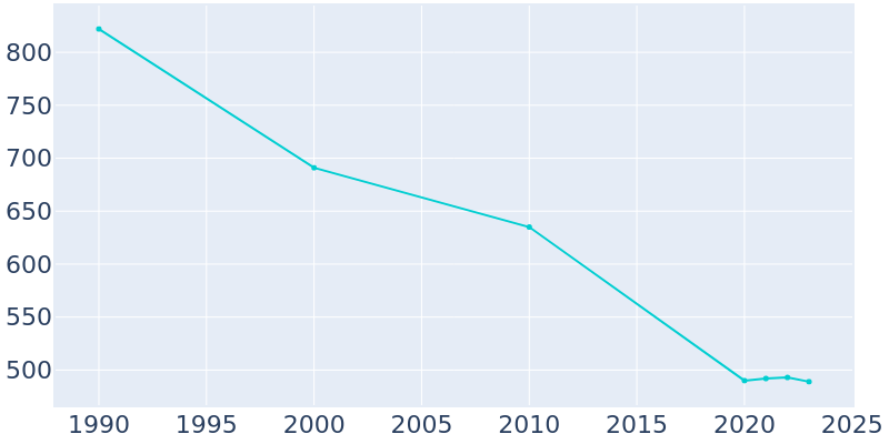 Population Graph For Huntington, 1990 - 2022