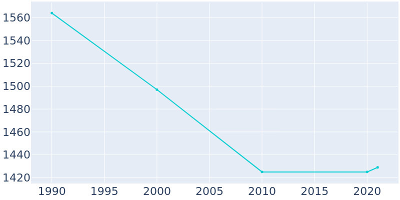 Population Graph For Huntington Bay, 1990 - 2022