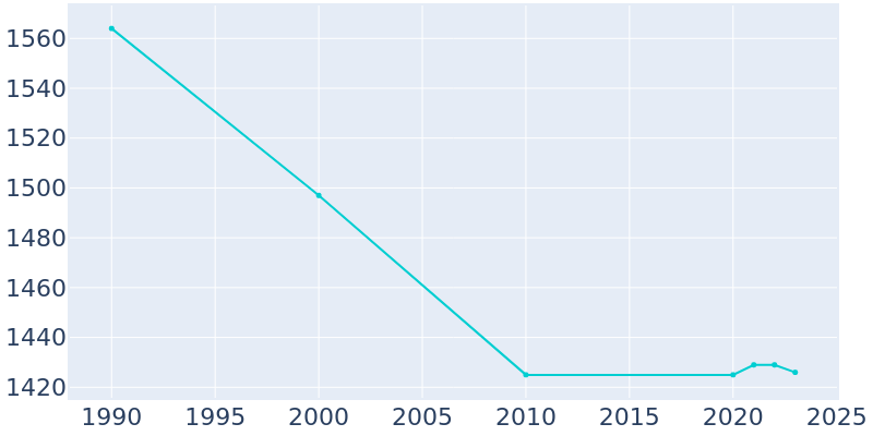 Population Graph For Huntington Bay, 1990 - 2022