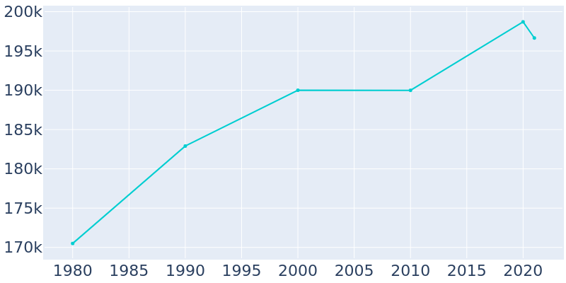 Population Graph For Huntington Beach, 1980 - 2022
