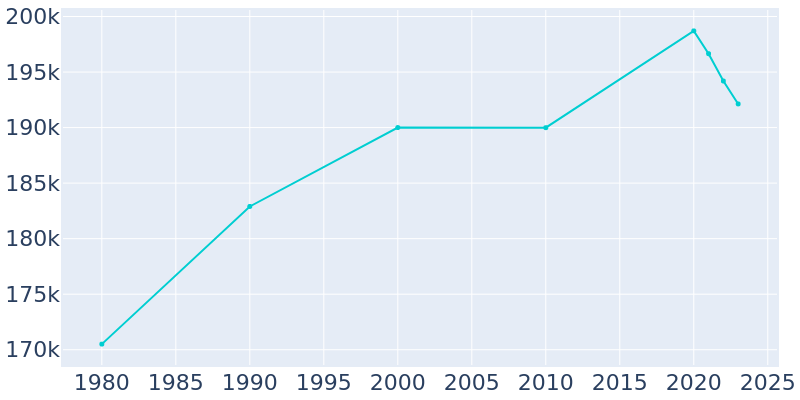 Population Graph For Huntington Beach, 1980 - 2022