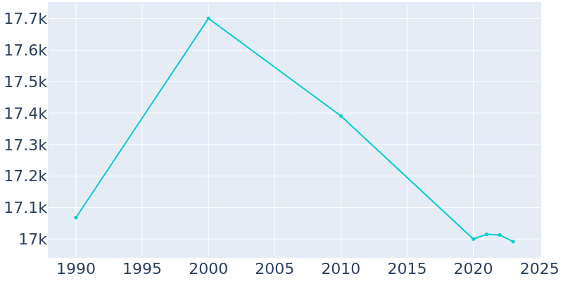 Population Graph For Huntington, 1990 - 2022