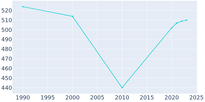 Population Graph For Huntington, 1990 - 2022