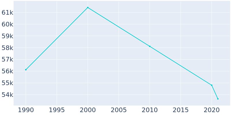 Population Graph For Huntington Park, 1990 - 2022