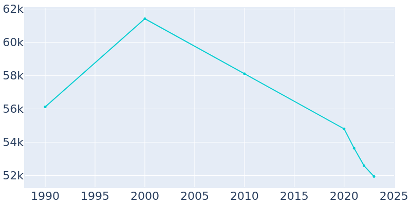 Population Graph For Huntington Park, 1990 - 2022